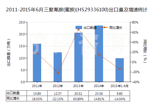 2011-2015年6月三聚氰胺(蜜胺)(HS29336100)出口量及增速統(tǒng)計